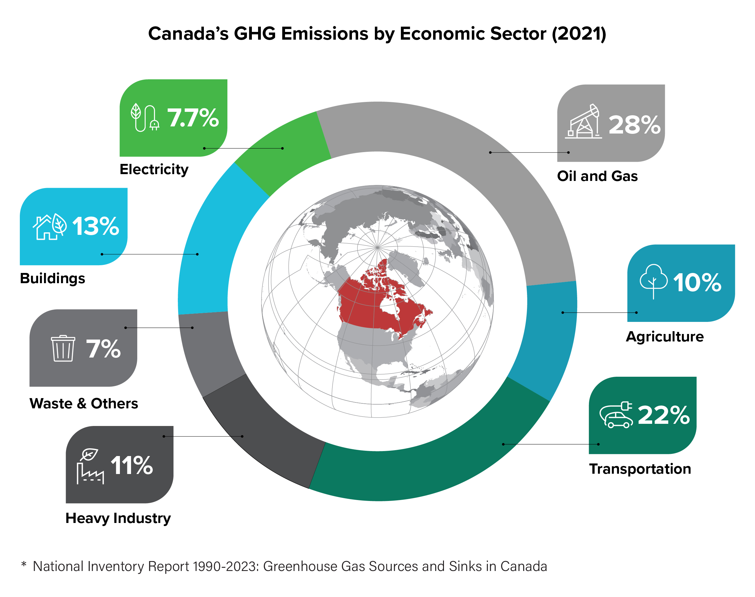 Breakdown of Canada's greenhouse gas emissions by economic sector (2021)